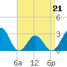 Tide chart for Gallant Channel, North Carolina on 2022/04/21