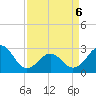 Tide chart for Gallant Channel, North Carolina on 2022/04/6