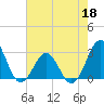 Tide chart for Gallant Channel, North Carolina on 2022/05/18