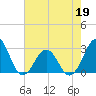 Tide chart for Gallant Channel, North Carolina on 2022/05/19