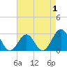 Tide chart for Gallant Channel, North Carolina on 2022/05/1