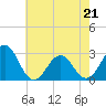 Tide chart for Gallant Channel, North Carolina on 2022/05/21