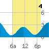 Tide chart for Gallant Channel, North Carolina on 2022/05/4