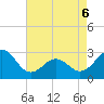 Tide chart for Gallant Channel, North Carolina on 2022/05/6