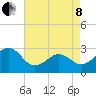 Tide chart for Gallant Channel, North Carolina on 2022/05/8