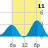 Tide chart for Gallant Channel, North Carolina on 2022/06/11