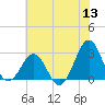 Tide chart for Gallant Channel, North Carolina on 2022/06/13