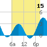 Tide chart for Gallant Channel, North Carolina on 2022/06/15