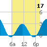 Tide chart for Gallant Channel, North Carolina on 2022/06/17
