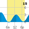 Tide chart for Gallant Channel, North Carolina on 2022/06/19