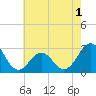 Tide chart for Gallant Channel, North Carolina on 2022/06/1