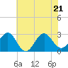Tide chart for Gallant Channel, North Carolina on 2022/06/21