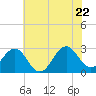 Tide chart for Gallant Channel, North Carolina on 2022/06/22