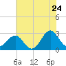 Tide chart for Gallant Channel, North Carolina on 2022/06/24