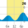 Tide chart for Gallant Channel, North Carolina on 2022/06/26