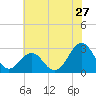 Tide chart for Gallant Channel, North Carolina on 2022/06/27