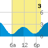 Tide chart for Gallant Channel, North Carolina on 2022/06/3