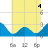Tide chart for Gallant Channel, North Carolina on 2022/06/4