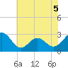 Tide chart for Gallant Channel, North Carolina on 2022/06/5