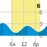Tide chart for Gallant Channel, North Carolina on 2022/06/6