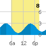 Tide chart for Gallant Channel, North Carolina on 2022/06/8