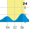 Tide chart for Gallant Channel, North Carolina on 2022/07/24