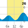 Tide chart for Gallant Channel, North Carolina on 2022/07/26