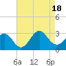 Tide chart for Gallant Channel, North Carolina on 2022/08/18