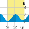 Tide chart for Gallant Channel, North Carolina on 2022/08/3
