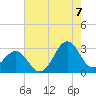 Tide chart for Gallant Channel, North Carolina on 2022/08/7
