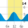 Tide chart for Gallant Channel, North Carolina on 2022/09/14