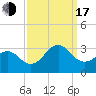 Tide chart for Gallant Channel, North Carolina on 2022/09/17