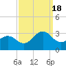 Tide chart for Gallant Channel, North Carolina on 2022/09/18