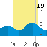 Tide chart for Gallant Channel, North Carolina on 2022/09/19