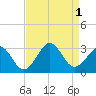 Tide chart for Gallant Channel, North Carolina on 2022/09/1
