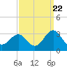 Tide chart for Gallant Channel, North Carolina on 2022/09/22