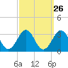 Tide chart for Gallant Channel, North Carolina on 2022/09/26
