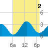 Tide chart for Gallant Channel, North Carolina on 2022/09/2