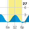 Tide chart for Gallant Channel, North Carolina on 2023/01/27