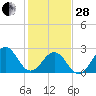 Tide chart for Gallant Channel, North Carolina on 2023/01/28