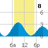 Tide chart for Gallant Channel, North Carolina on 2023/01/8