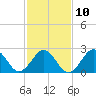 Tide chart for Gallant Channel, North Carolina on 2023/02/10