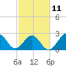 Tide chart for Gallant Channel, North Carolina on 2023/02/11