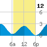 Tide chart for Gallant Channel, North Carolina on 2023/02/12