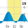Tide chart for Gallant Channel, North Carolina on 2023/02/19