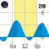 Tide chart for Gallant Channel, North Carolina on 2023/02/20