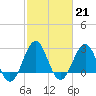 Tide chart for Gallant Channel, North Carolina on 2023/02/21