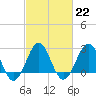 Tide chart for Gallant Channel, North Carolina on 2023/02/22