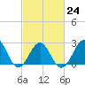 Tide chart for Gallant Channel, North Carolina on 2023/02/24