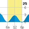 Tide chart for Gallant Channel, North Carolina on 2023/02/25